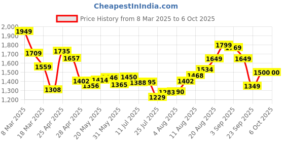ajio.com puma Firefly run IDP Panelled Lace-Up Shoes puma Price History Graph from 8 Mar 2025 to 5 Oct 2025