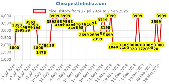 ajio.com puma First Mile Tights puma Price History Graph from 17 Jul 2024 to 7 Sep 2025