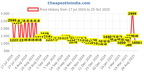 ajio.com puma Fit Mid Impact Training Bra puma Price History Graph from 17 Jul 2024 to 22 Oct 2025