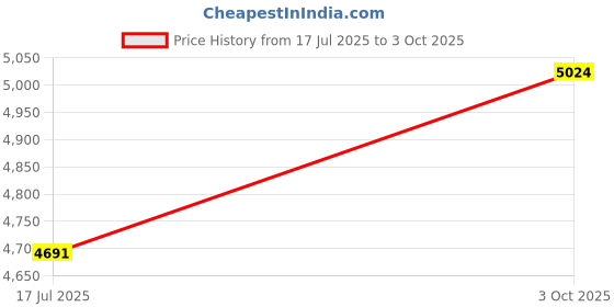 ajio.com puma Fitted Colour-Block Track Jacket puma Price History Graph from 17 Jul 2025 to 3 Oct 2025