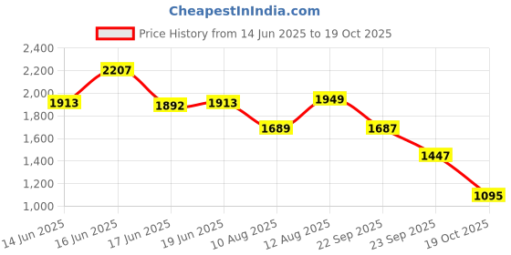 ajio.com puma Fitted Crew-Neck T-shirt puma Price History Graph from 14 Jun 2025 to 19 Oct 2025