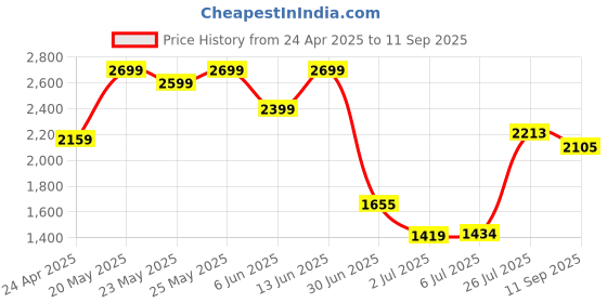 ajio.com puma Fitted Crew-Neck T-shirt puma Price History Graph from 24 Apr 2025 to 11 Sep 2025