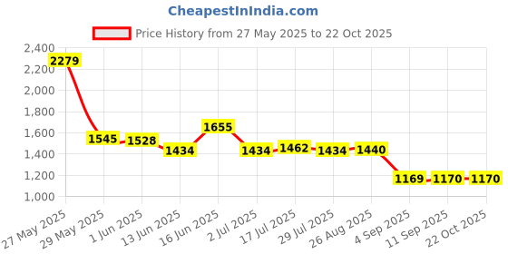 ajio.com puma Fitted Crew-Neck T-shirt puma Price History Graph from 27 May 2025 to 22 Oct 2025