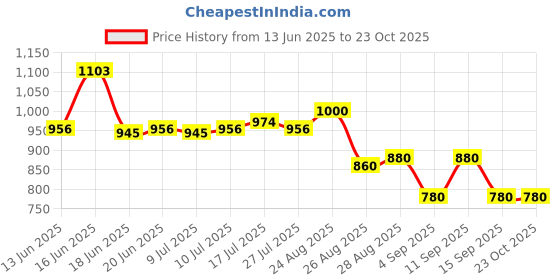 ajio.com puma Fitted Crew-Neck T-shirt puma Price History Graph from 13 Jun 2025 to 22 Oct 2025