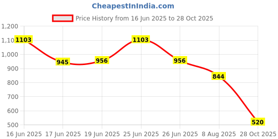 ajio.com puma Fitted Crew-Neck T-shirt puma Price History Graph from 16 Jun 2025 to 28 Oct 2025