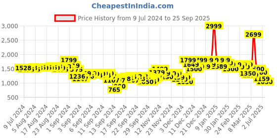 ajio.com puma Fitted Crew-Neck T-Shirt with Logo Print puma Price History Graph from 9 Jul 2024 to 25 Sep 2025
