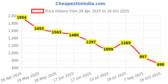 ajio.com puma Fitted Polo T-shirt puma Price History Graph from 28 Apr 2025 to 16 Oct 2025