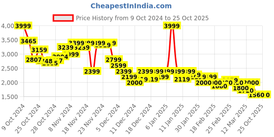 ajio.com puma Fitted Square-Neck Crop Top with Logo Print puma Price History Graph from 9 Oct 2024 to 24 Oct 2025