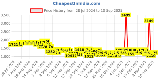 ajio.com puma Fitted Tank Top with Logo Print puma Price History Graph from 28 Jul 2024 to 10 Sep 2025