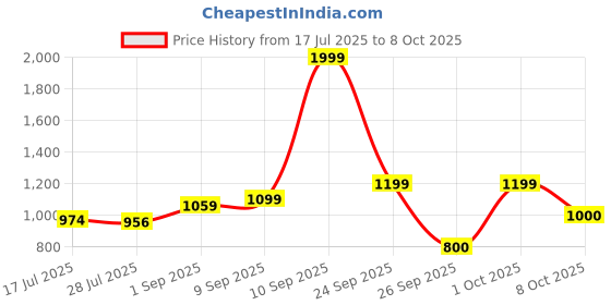 ajio.com puma Fitted Track Pants with Insert Pockets puma Price History Graph from 17 Jul 2025 to 8 Oct 2025