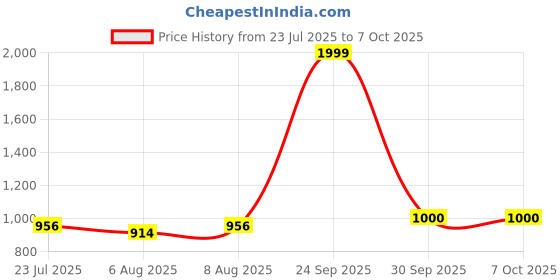ajio.com puma Fitted Track Pants with Insert Pockets puma Price History Graph from 23 Jul 2025 to 7 Oct 2025