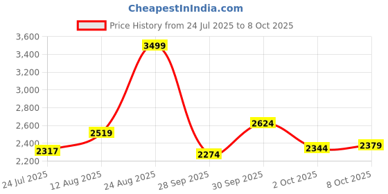 ajio.com puma Fitted Track Pants with Insert Pockets puma Price History Graph from 24 Jul 2025 to 8 Oct 2025