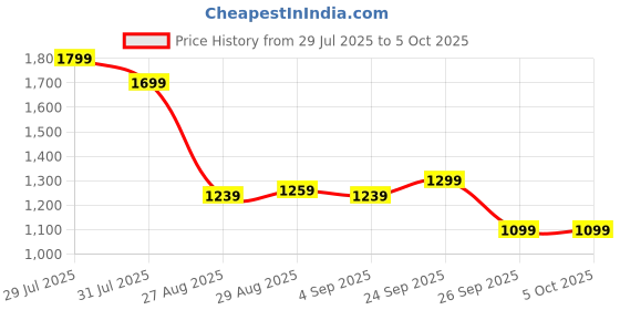 ajio.com puma Fitted Track Pants with Insert Pockets puma Price History Graph from 29 Jul 2025 to 4 Oct 2025