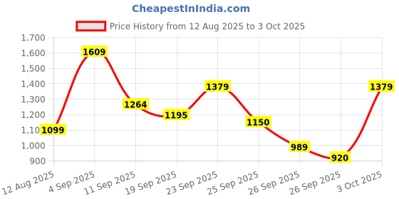 ajio.com puma Fitted Track Pants with Insert Pockets puma Price History Graph from 12 Aug 2025 to 3 Oct 2025