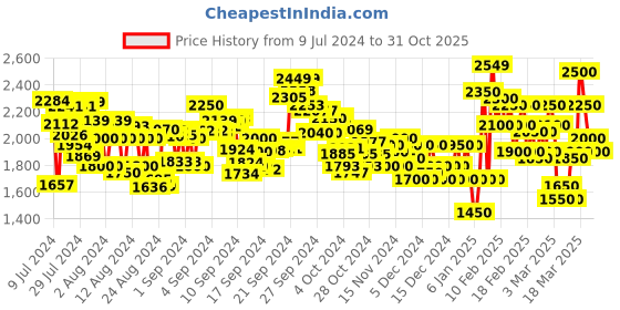 ajio.com puma Flair 2 Running Shoes puma Price History Graph from 9 Jul 2024 to 31 Oct 2025