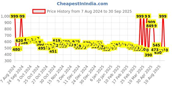 ajio.com puma Flame V2 Thong-Strap Flip-Flops puma Price History Graph from 7 Aug 2024 to 30 Sep 2025