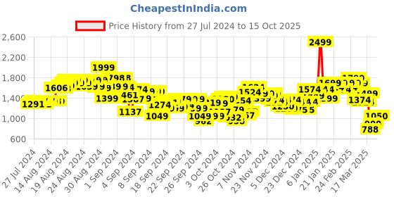 ajio.com puma Flat-Front Bermuda Shorts with Elasticated Waistband puma Price History Graph from 27 Jul 2024 to 15 Oct 2025