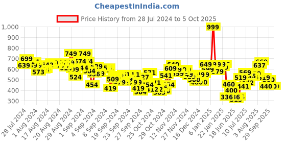 ajio.com puma Flat-Front Bermudas with Drawstrings puma Price History Graph from 28 Jul 2024 to 4 Oct 2025