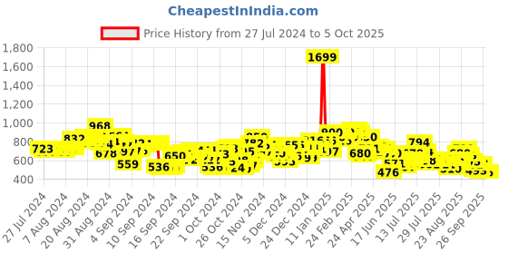 ajio.com puma Flat-Front Bermudas with Elasticated Waist puma Price History Graph from 27 Jul 2024 to 5 Oct 2025
