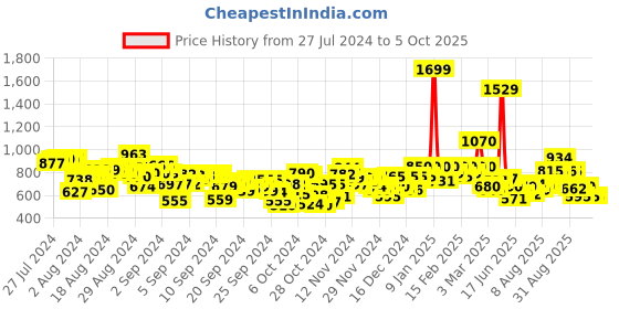 ajio.com puma Flat-Front Bermudas with Elasticated Waist puma Price History Graph from 27 Jul 2024 to 5 Oct 2025