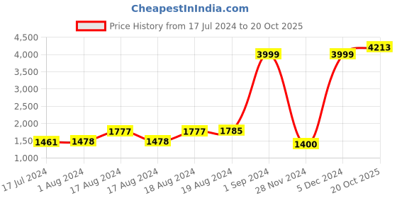 ajio.com puma Flat-Front Mid-Rise Shorts puma Price History Graph from 17 Jul 2024 to 20 Oct 2025