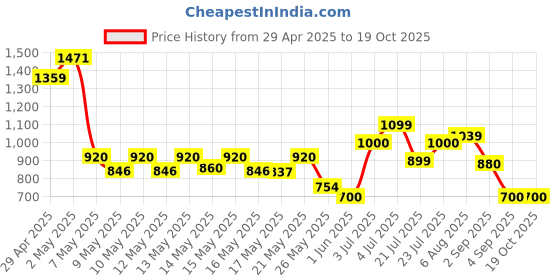 ajio.com puma Flat Front Regular Fit Shorts puma Price History Graph from 29 Apr 2025 to 19 Oct 2025