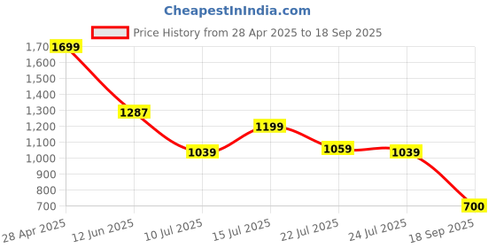 ajio.com puma Flat Front Regular Fit Shorts puma Price History Graph from 28 Apr 2025 to 18 Sep 2025
