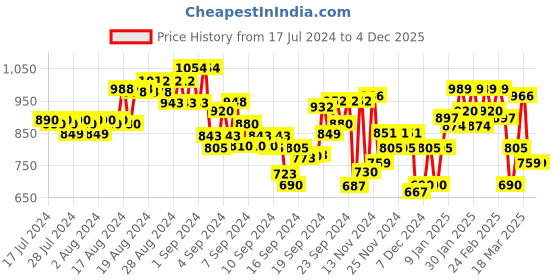 ajio.com puma Flat-Front Shorts with Insert Pockets puma Price History Graph from 17 Jul 2024 to 2 Dec 2025
