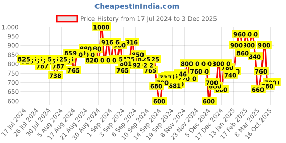 ajio.com puma Flat-Front Shorts with Insert Pockets puma Price History Graph from 17 Jul 2024 to 2 Dec 2025