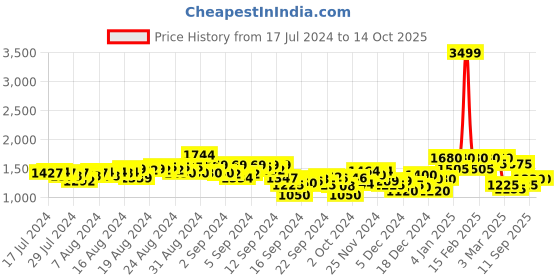 ajio.com puma Flat-Front Training Shorts with Insert Pockets puma Price History Graph from 17 Jul 2024 to 13 Oct 2025