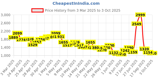 ajio.com puma Flat Sandals with Synthetic Upper puma Price History Graph from 3 Mar 2025 to 3 Oct 2025