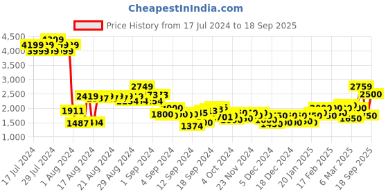 ajio.com puma Flawless High-Waist 7/8 Sports Leggings puma Price History Graph from 17 Jul 2024 to 18 Sep 2025