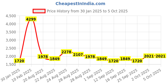 ajio.com puma Flex Addict Shoes puma Price History Graph from 30 Jan 2025 to 5 Oct 2025