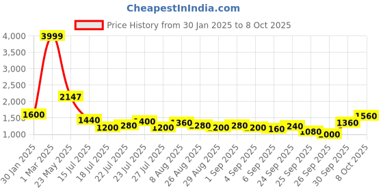 ajio.com puma Flex Bar IDP Colourblock Lace-Up Sneakers puma Price History Graph from 30 Jan 2025 to 8 Oct 2025