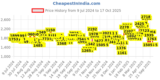 ajio.com puma Flex Fire V1 IDP Sports Shoes puma Price History Graph from 9 Jul 2024 to 17 Oct 2025