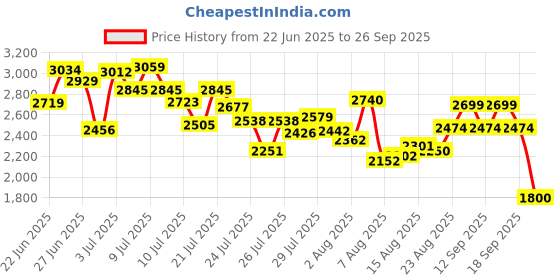ajio.com puma Flex Flare Low-Top Running Shoes puma Price History Graph from 22 Jun 2025 to 26 Sep 2025