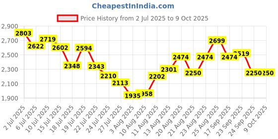 ajio.com puma Flex Flare Running Shoes puma Price History Graph from 2 Jul 2025 to 9 Oct 2025
