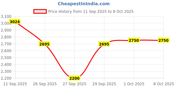 ajio.com puma Flex Focus Lite Modern Running Shoes puma Price History Graph from 11 Sep 2025 to 8 Oct 2025