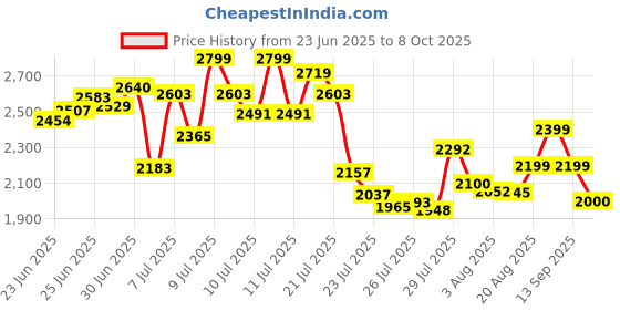 ajio.com puma Flex Jet Lite Move Running Shoes puma Price History Graph from 23 Jun 2025 to 8 Oct 2025