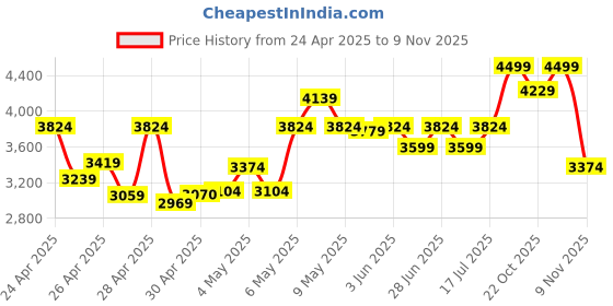 ajio.com puma Flip Flops with Synthetic upper puma Price History Graph from 24 Apr 2025 to 9 Nov 2025