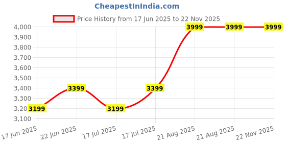 ajio.com puma Flip Flops with Synthetic Upper puma Price History Graph from 17 Jun 2025 to 21 Nov 2025