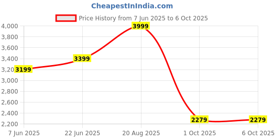 ajio.com puma Flip Flops with Synthetic Upper puma Price History Graph from 7 Jun 2025 to 6 Oct 2025