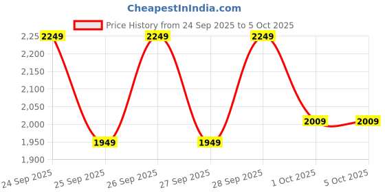 ajio.com puma Flip Flops with Synthetic Upper puma Price History Graph from 24 Sep 2025 to 5 Oct 2025