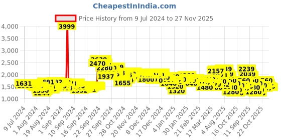 ajio.com puma Flipster IDP Lace-Up Running Shoes puma Price History Graph from 9 Jul 2024 to 27 Nov 2025