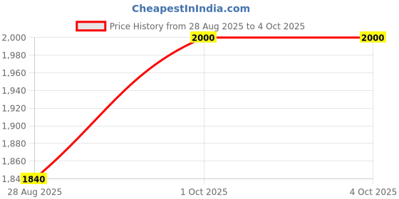 ajio.com puma Flipster IDP Running Sport shoes puma Price History Graph from 28 Aug 2025 to 4 Oct 2025