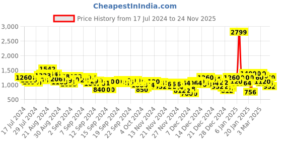 ajio.com puma Floral All-Over Print Shorts with Drawstring Waist puma Price History Graph from 17 Jul 2024 to 24 Nov 2025