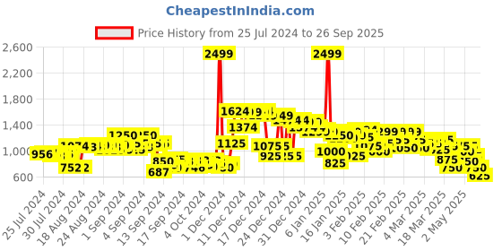 ajio.com puma Floral Print Regular Fit Polo T-Shirt puma Price History Graph from 25 Jul 2024 to 26 Sep 2025