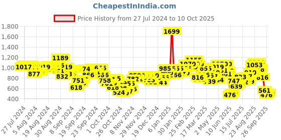 ajio.com puma Floral Print Regular Fit Shorts puma Price History Graph from 27 Jul 2024 to 10 Oct 2025