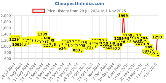 ajio.com puma Floral Print Shopper Bag puma Price History Graph from 28 Jul 2024 to 31 Oct 2025
