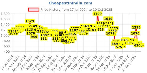 ajio.com puma Floral Print Shorts with Elasticated Drawstring Waist puma Price History Graph from 17 Jul 2024 to 10 Oct 2025